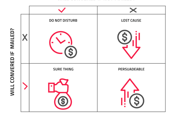 How did we achieve 30% better sales through data science?